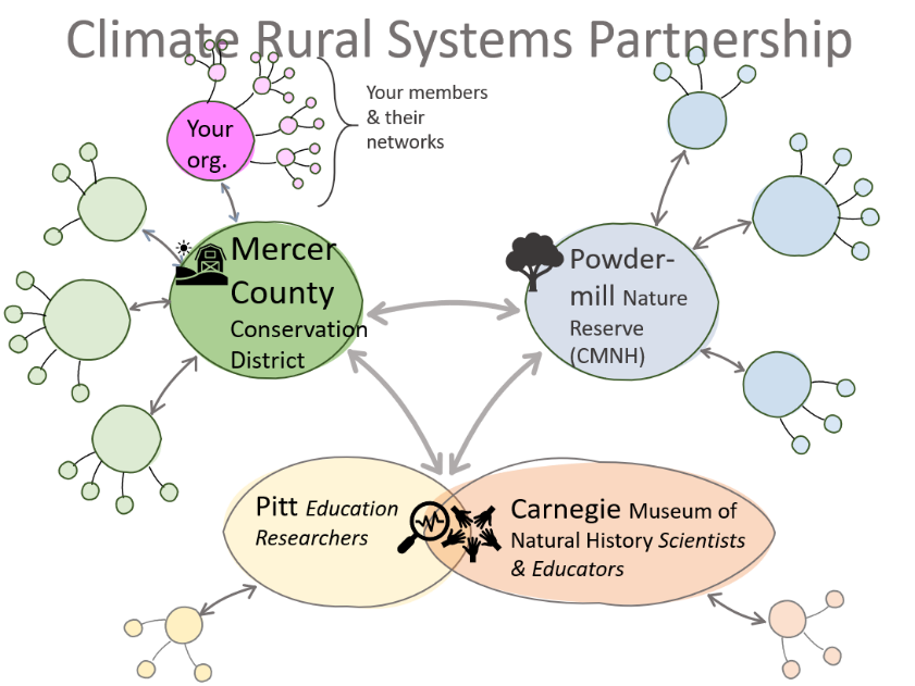 Climate and Rural Systems Partnership